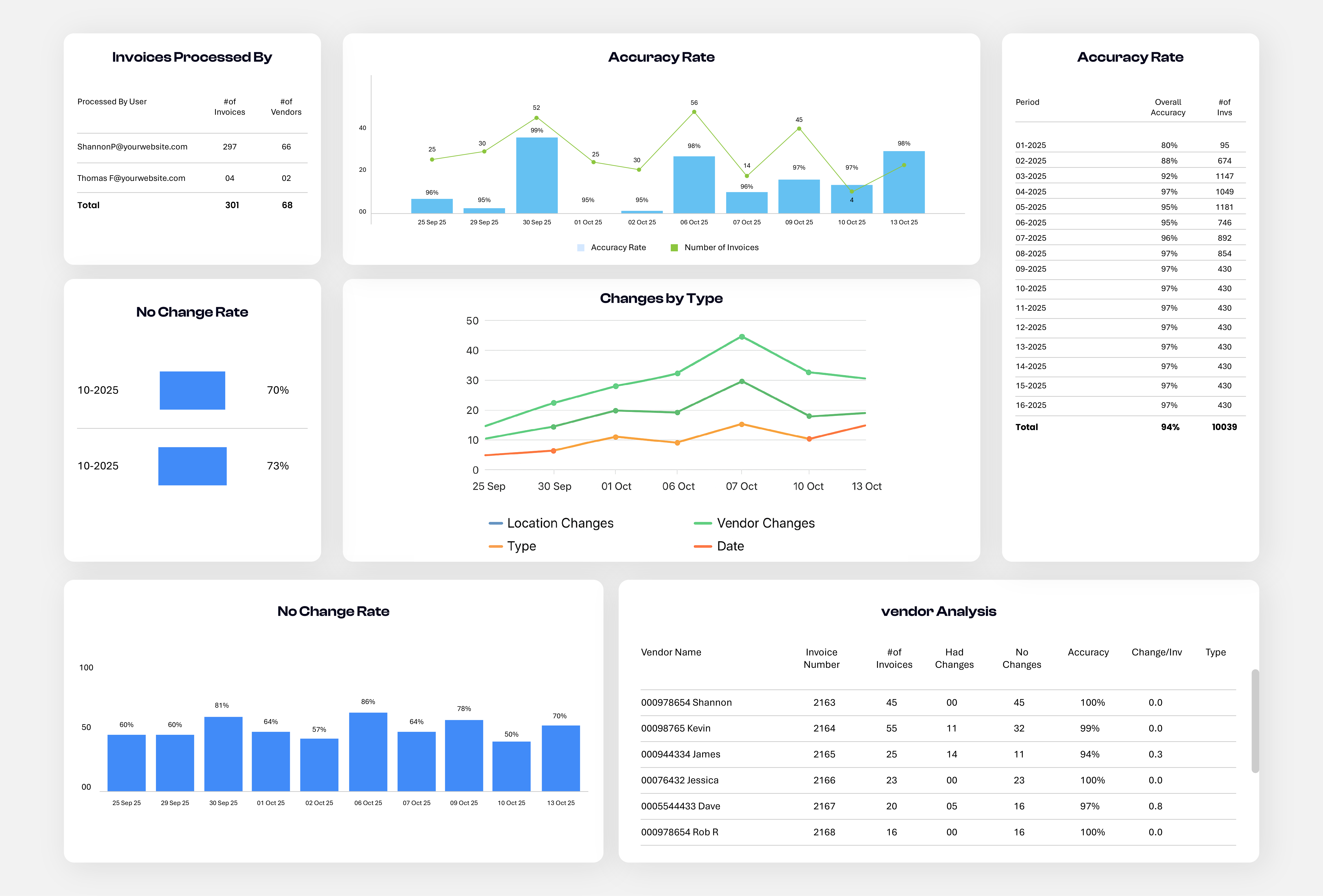 OCR Accuracy Report showing 99.5% accuracy across multiple document types